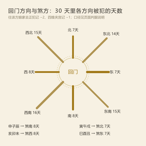 回门方向与当日煞方：30 天命中统计