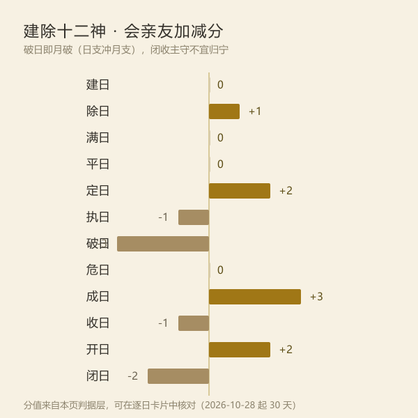 十二建除对回门的赋分