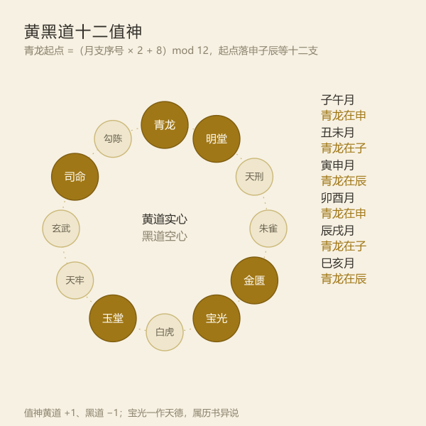 黄黑道十二值神与青龙起点