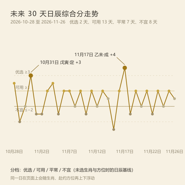 未来 30 天日辰综合分走势
