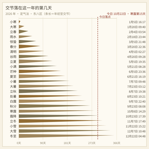 交节在年内第几天示意图