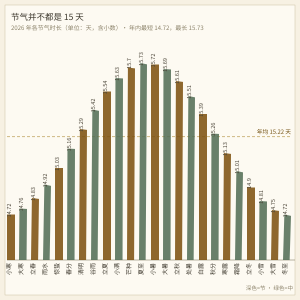 节气实际时长示意图
