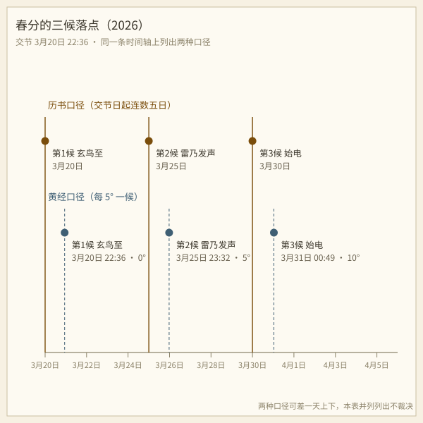 三候的两种落点示意图
