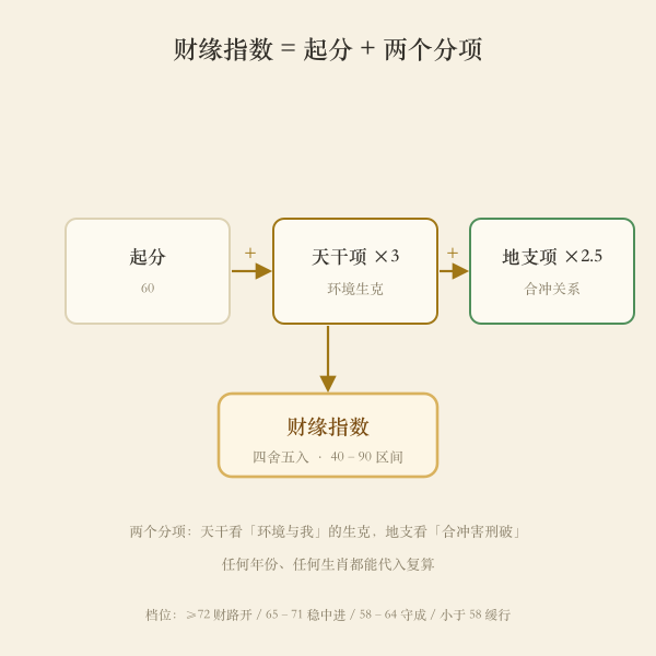 年度财缘指数两个分项的合成示意