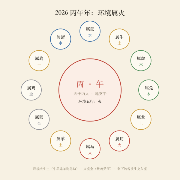 流年干支与十二生肖五行关系盘