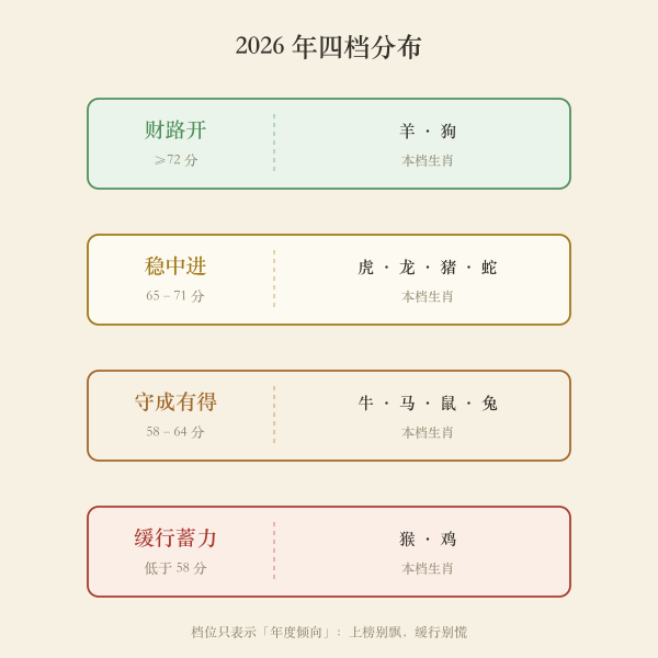 财缘四档分布示意