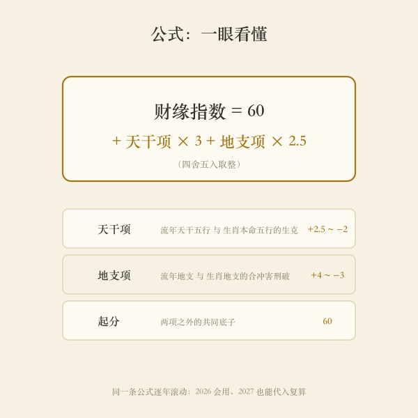 财缘指数公式构成图