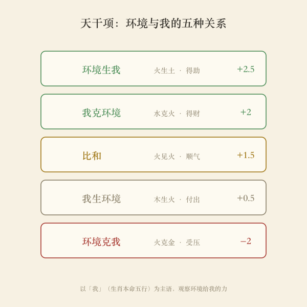 天干五行五种关系与加减分