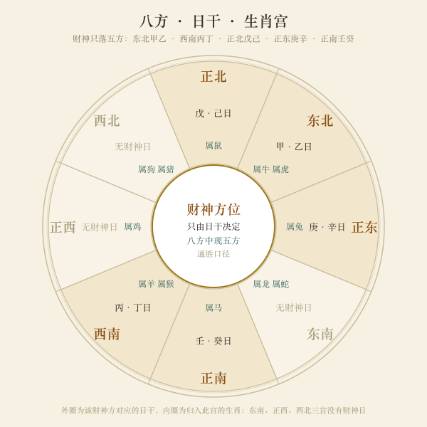 八方罗盘示意图:八个方位上标注该方位的日干与归宫生肖