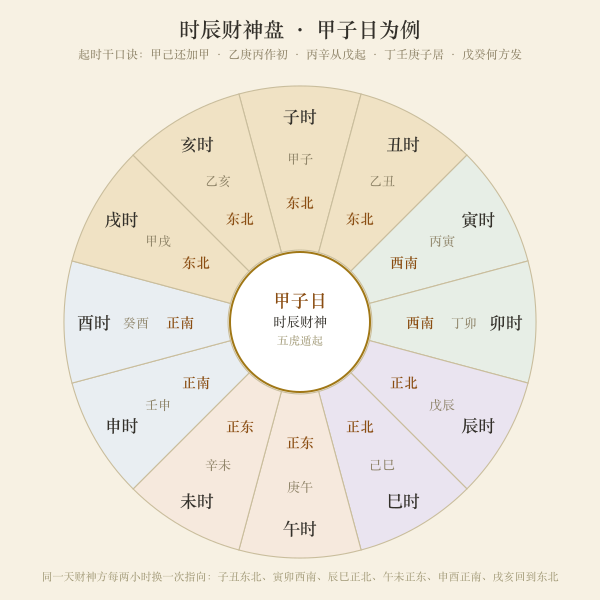 十二时辰圆盘图:以甲子日为例,各时辰的财神方位