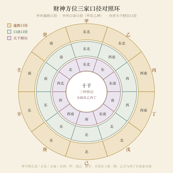 三环对照图:十干在通胜口径、口诀口径、天干财位口径下的财神方位