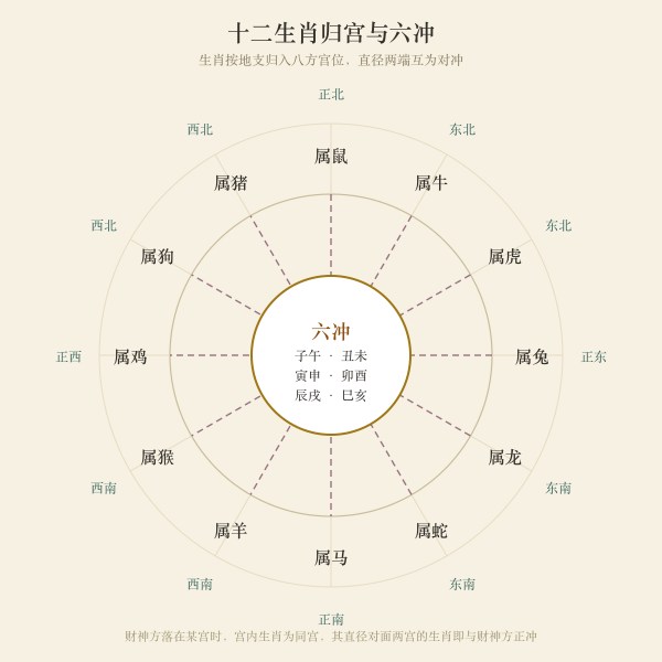 十二生肖归宫环图:生肖按地支落在八方宫位,并标出六冲连线