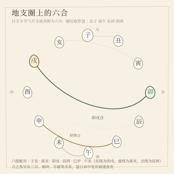地支圈上的六合配对：子丑、寅亥、卯戌、辰酉、巳申、午未