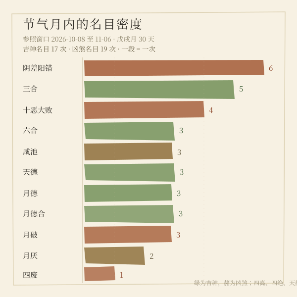 参照窗口 2026-10-08 至 2026-11-06（戊戌月 30 天）：阴差阳错 6 次、三合 5 次、十恶大败 4 次，吉神名目 17 次、凶煞名目 19 次，由 core.js 逐日实算