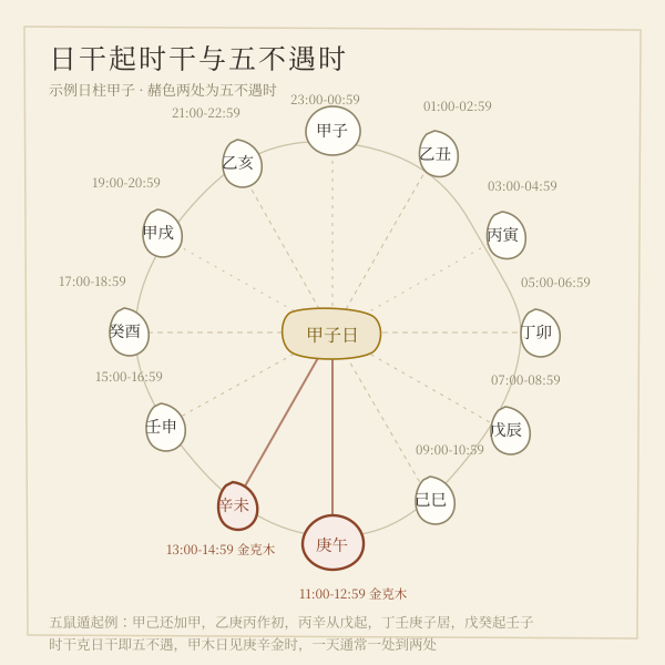 日干起时干示例（甲子日）：庚午、辛未两处时干克日干，即五不遇时，由 core.js 实算