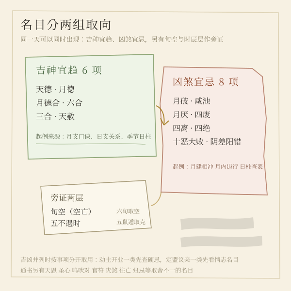 名目分层：吉神宜趋六项、凶煞宜忌八项，另有旬空与五不遇时两层旁证