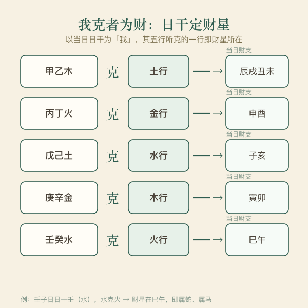 日干五行克地支五行为财的推法示意,我克者为财