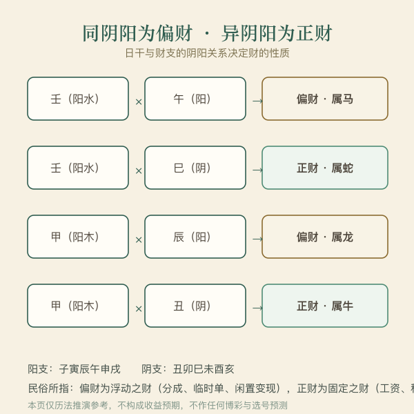 天干阴阳与地支阴阳定偏财正财对照图