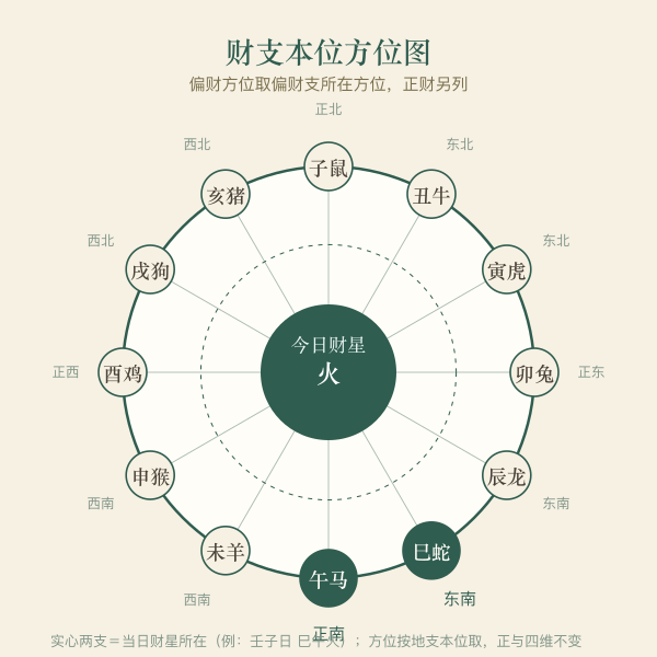 十二地支方位图,标注当日财星所在方位