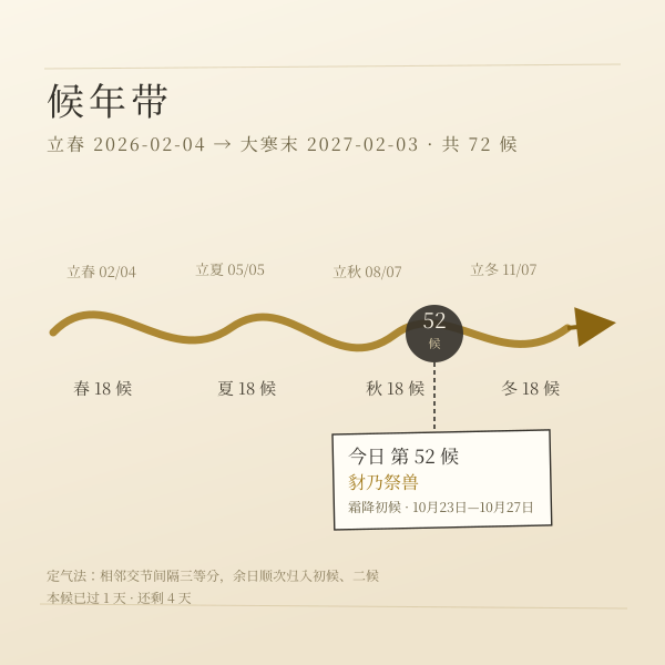 本候年节气环与当前候位置（实算）