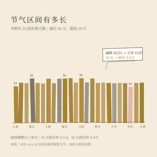 定气法下节气区间天数不等长（实算）