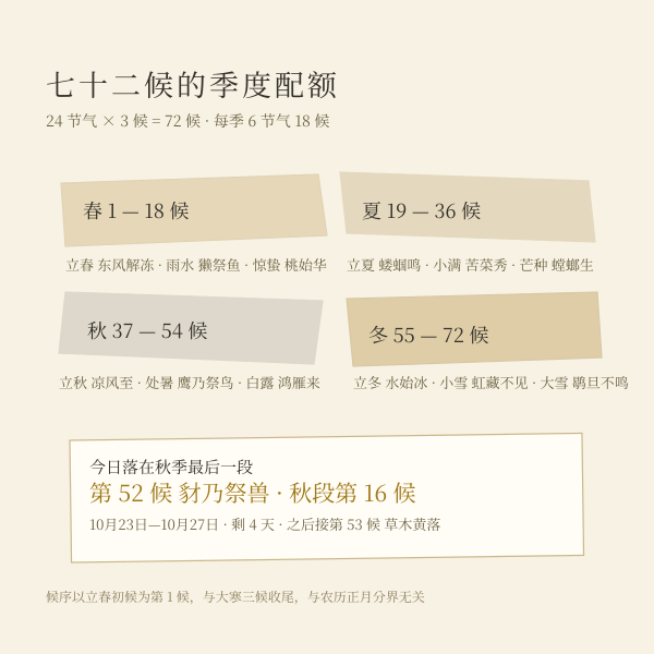 七十二候的季节配额：每季 18 候