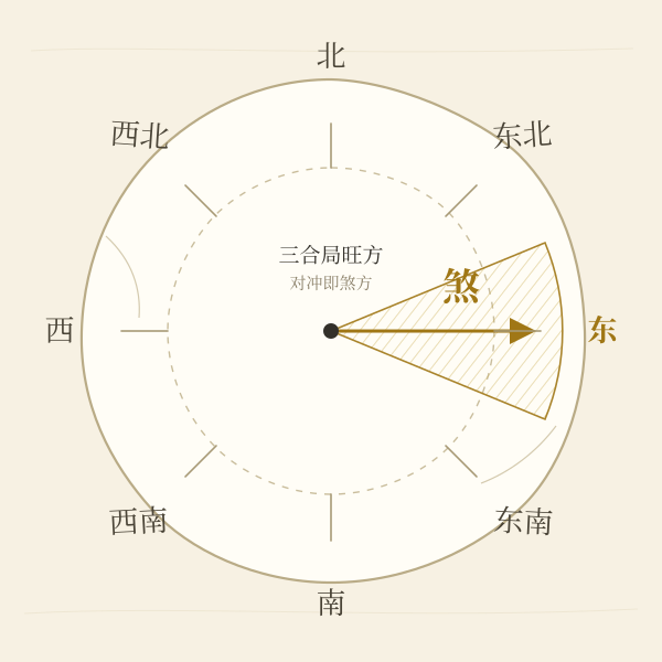 八方罗盘:煞方即三合局旺方对冲的方向