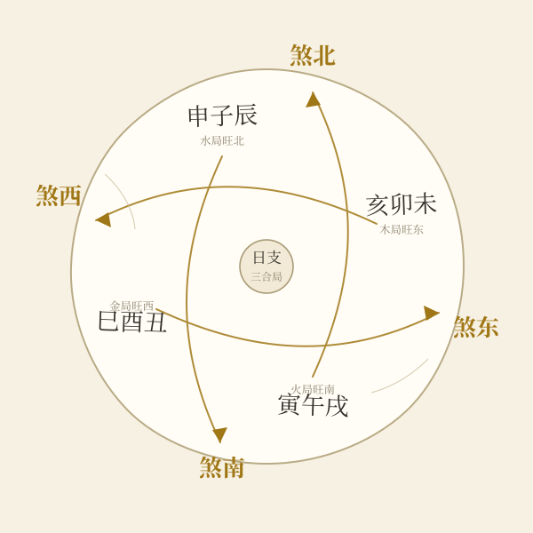 三合局推煞:申子辰煞南、巳酉丑煞东、寅午戌煞北、亥卯未煞西