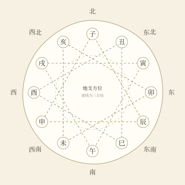 十二地支方位盘:地支落八方位