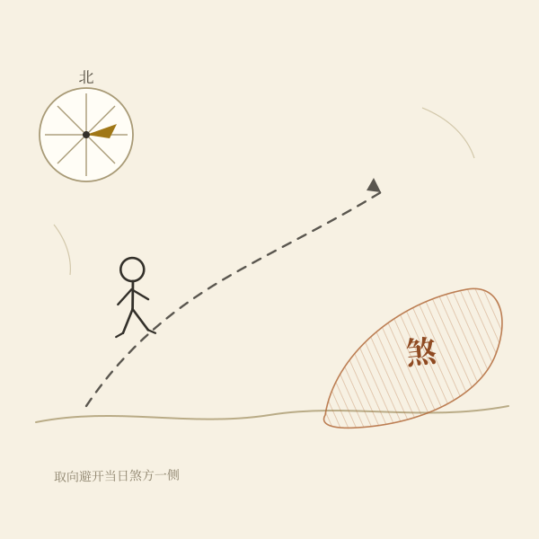 出行取向:民俗上避开当日煞方