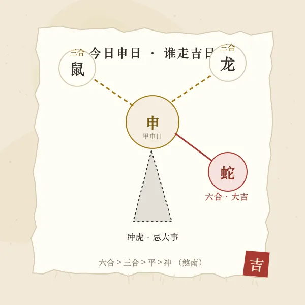 六合三合吉日关系，甲申日为例