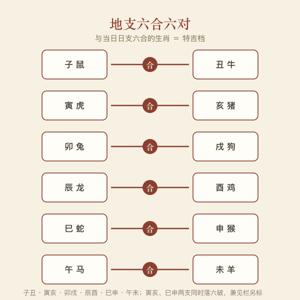 地支六合六对对照轮盘,定今日特吉肖