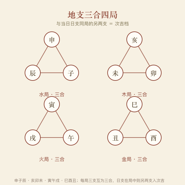 地支三合四局方位轮盘,定今日次吉肖