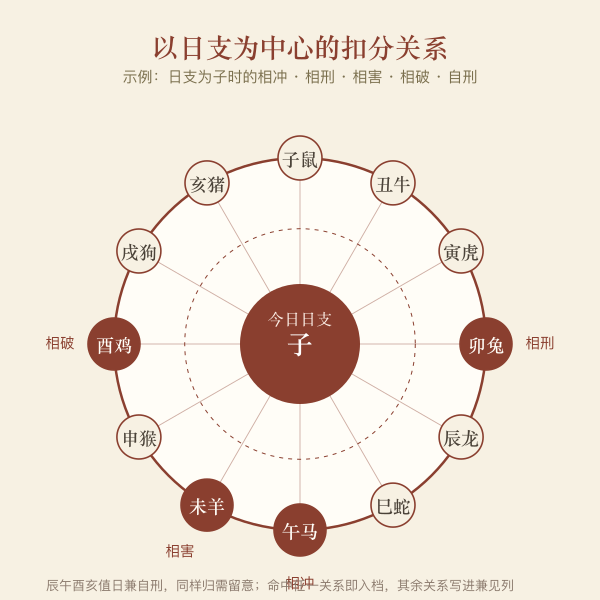 日支为中心的相冲相刑相害相破辐射图,需留意档依据