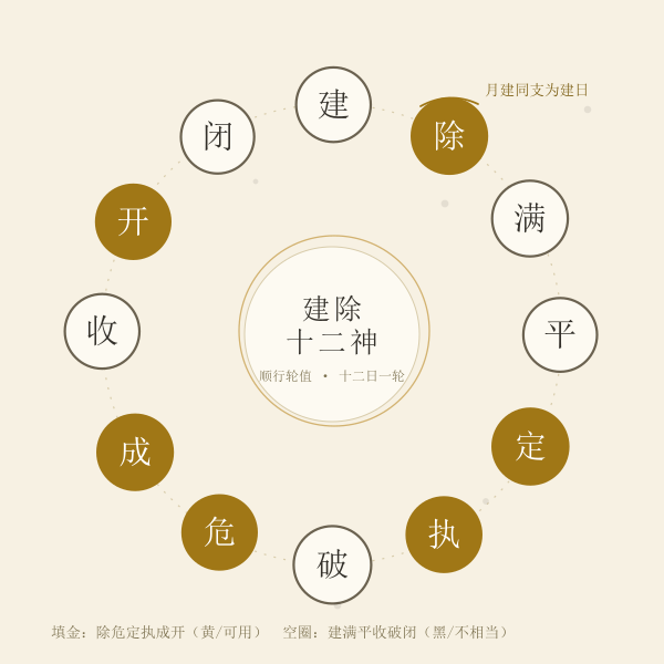 建除十二神环列示意:建除满平定执破危成收开闭