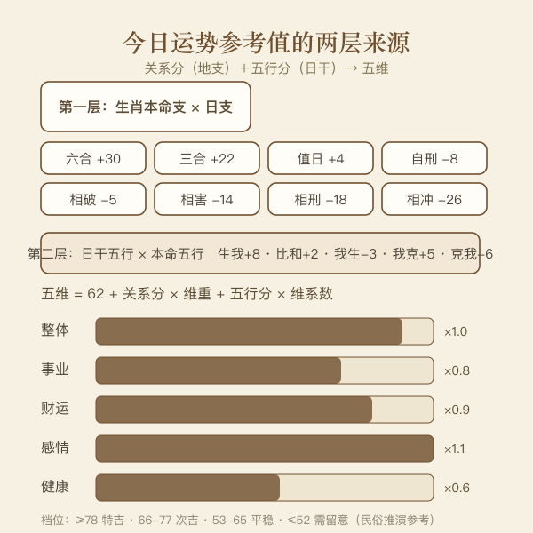 今日运势五维权重示意:地支关系分与五行生克分如何合成综合参考值