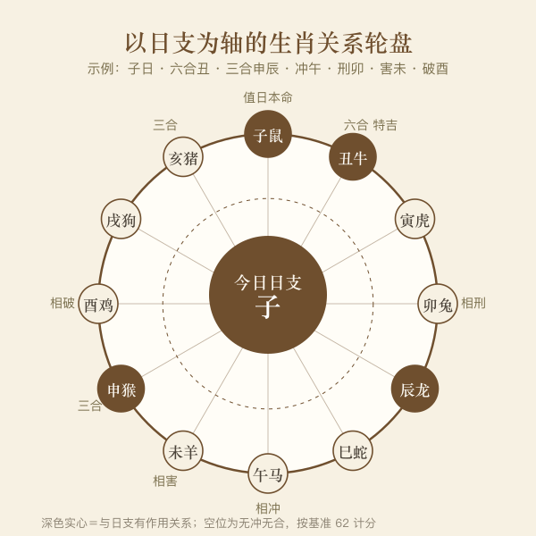 十二生肖与日支的六合三合冲刑害破轮盘图