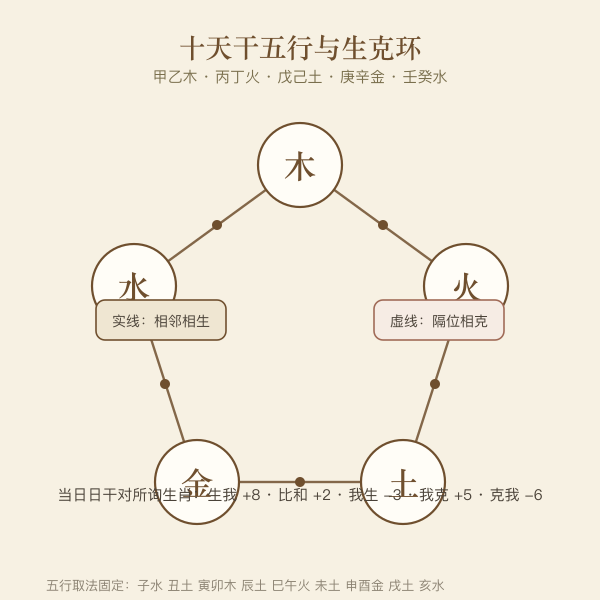 天干五行甲乙木丙丁火戊己土庚辛金壬癸水生克图