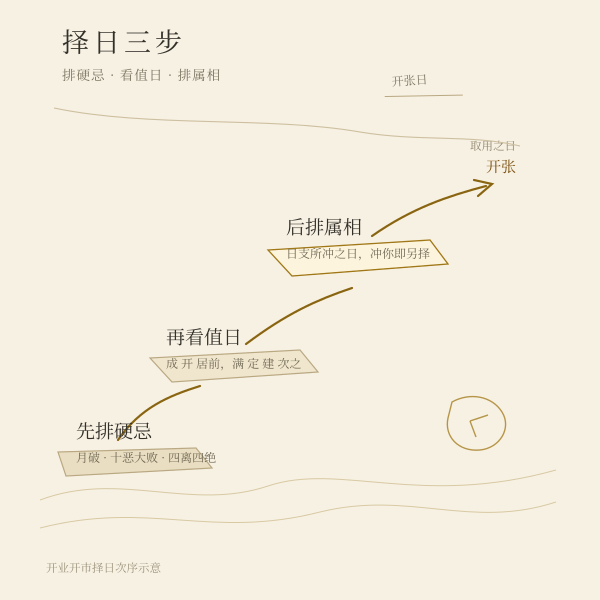 开业择日三步流程示意图