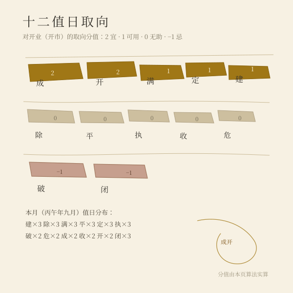 十二值日对开业的取向阶梯图