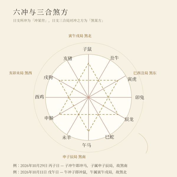 日支六冲与三合局煞方对应环图
