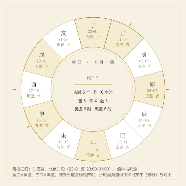明日十二时辰吉凶环:十二等分环上标注时辰交接整点与黄黑道值神