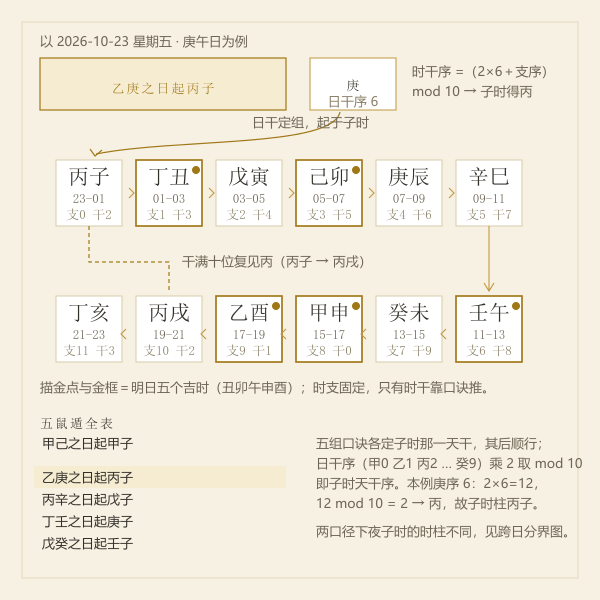 五鼠遁推时柱对照图:五组日干与子时时干的对应关系