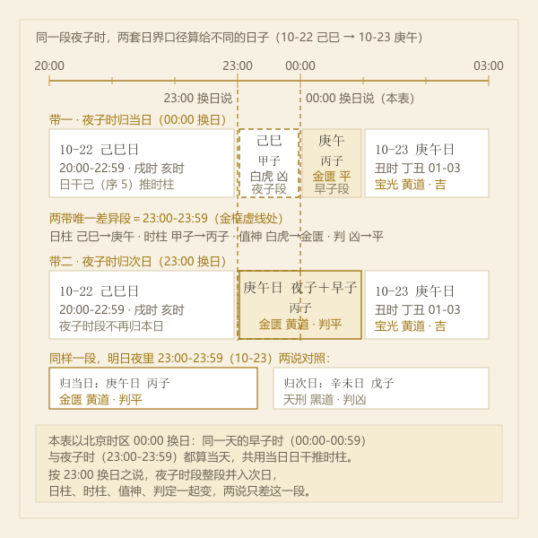 早子时与夜子时跨日分界轴:零点日界与二十三日日界两种口径的时段归属