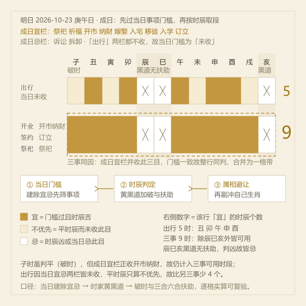事项按时取段流程示意:当日建除门槛叠加时辰吉凶判定