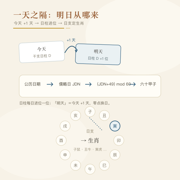 明天的时间盘：今日+1 天如何换成明日日柱与值日生肖