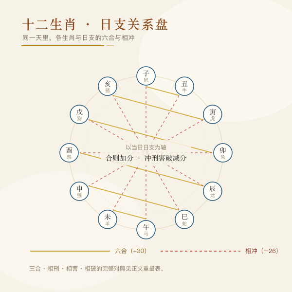 以明日日支为中心的六合三合冲刑害破关系盘