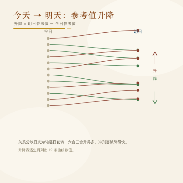 今日到明日十二生肖参考值升降示意图