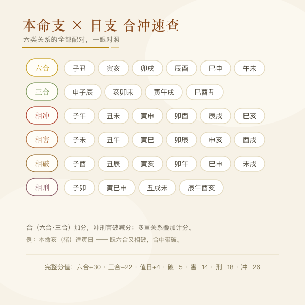 生肖本命支与明日日支的合冲速查关系表