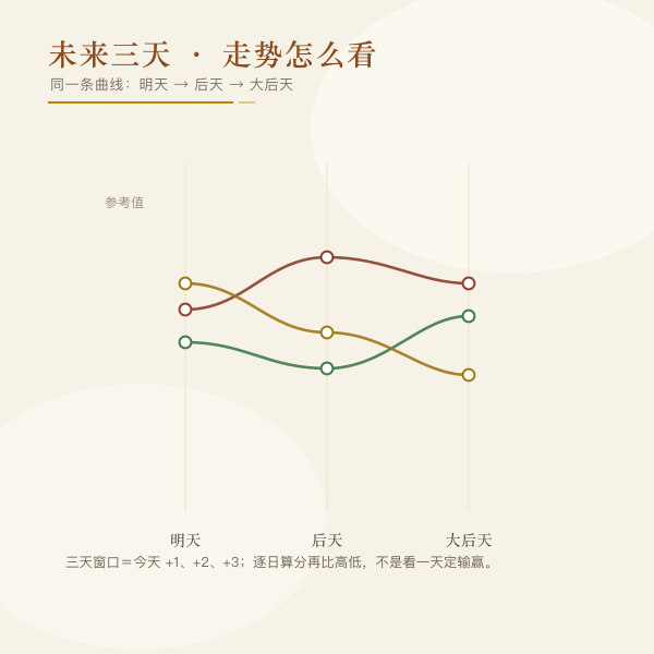 未来三天参考值走势示意